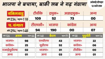 Assembly Election Result Live Assam Tamil Nadu Puducherry Kerala Vidhan Sabha Chunav Vote Counting News