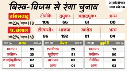 विधानसभा चुनाव नतीजे 2026