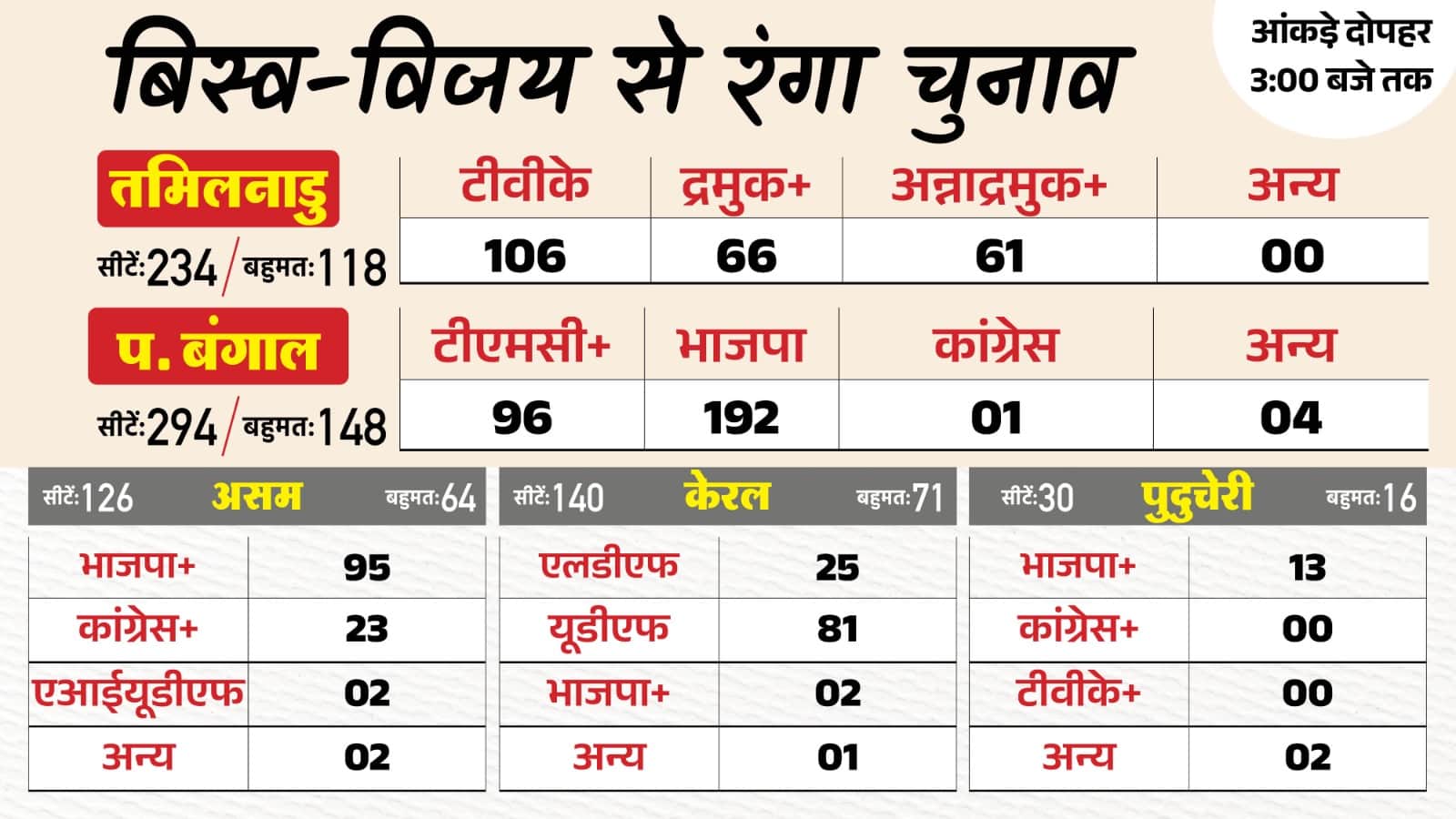 विधानसभा चुनाव नतीजे 2026