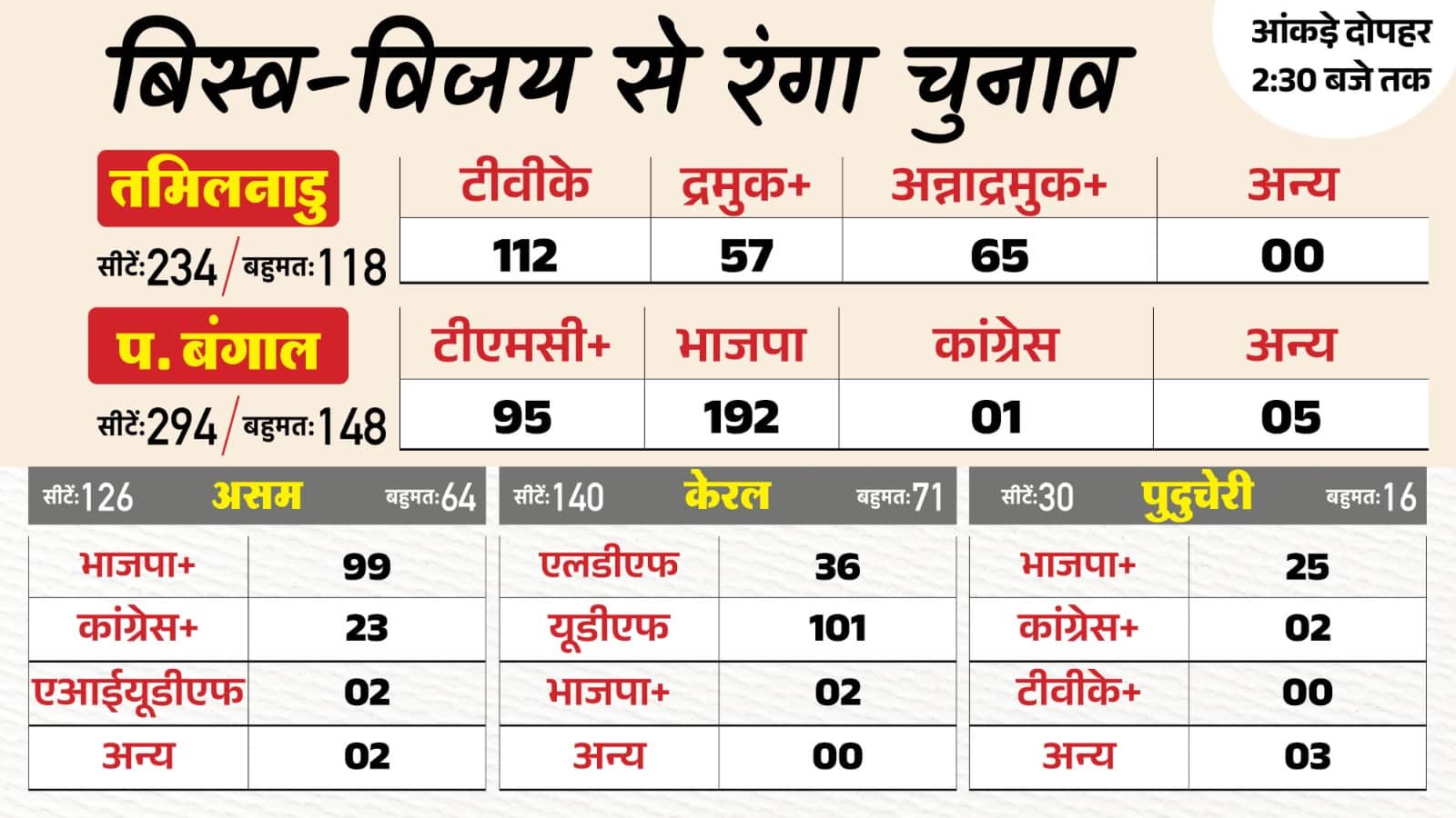 चुनाव नतीजों का एलान