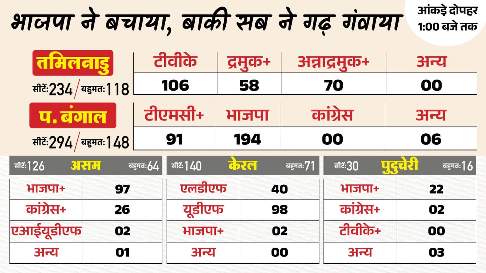 चुनाव नतीजे 2026