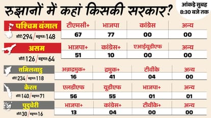 Assembly Election Result Live Assam Tamil Nadu Puducherry Kerala Vidhan Sabha Chunav Vote Counting News