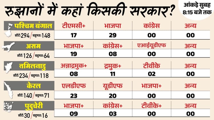 शुरुआती रुझानों में भाजपा और अन्य दल किस राज्य में कितनी सीटों पर आगे?