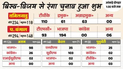 चुनाव नतीजे 2026