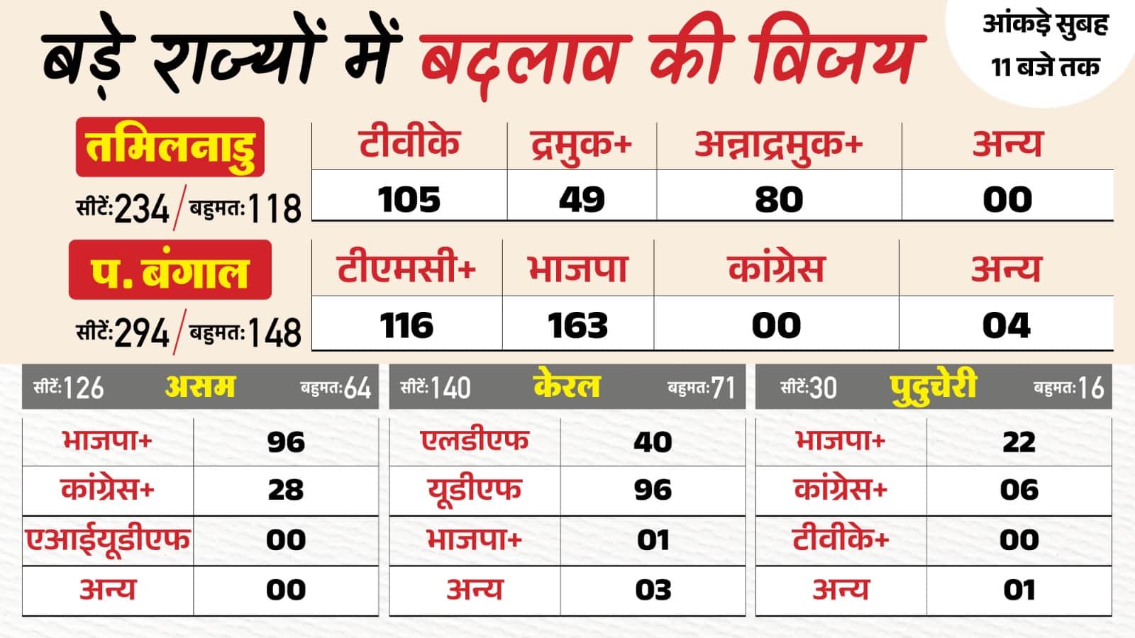 चुनाव नतीजे
