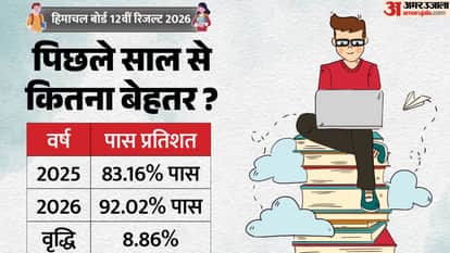 HP Board 12th Result 2026: Significant Increase in Pass Percentage Over 2025, Check Full Details