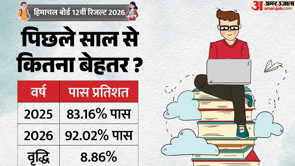 HP Board 12th Result 2026: Significant Increase in Pass Percentage Over 2025, Check Full Details
