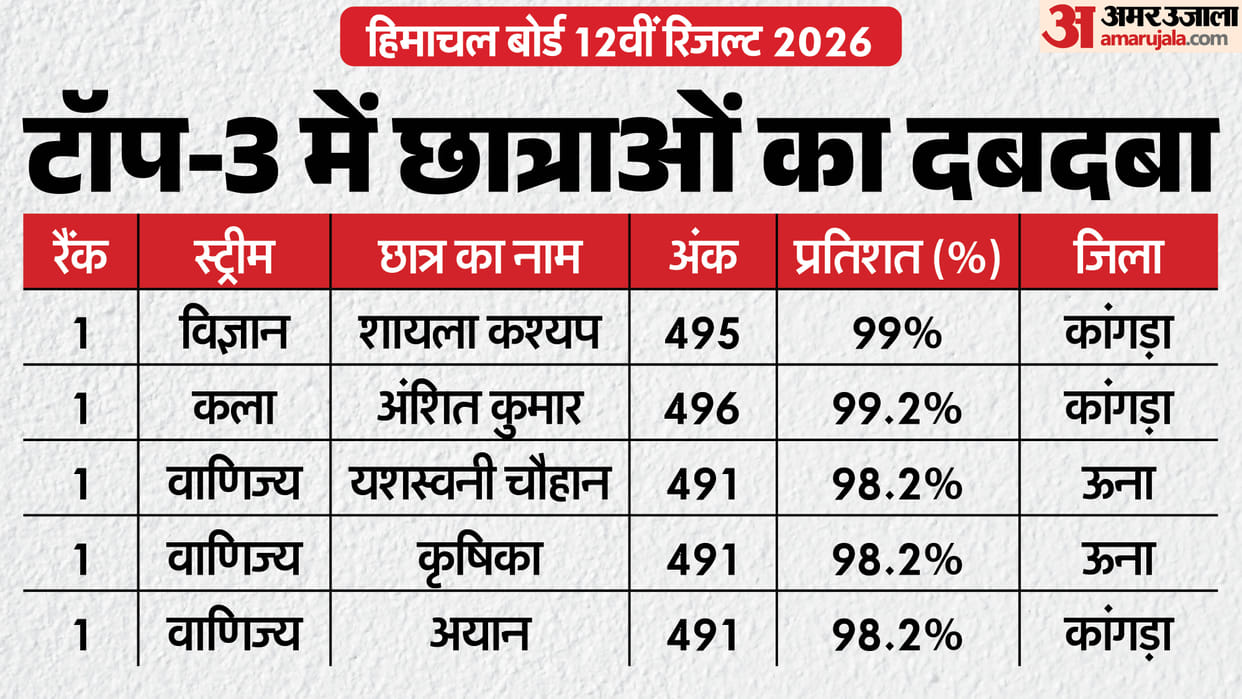 HPBOSE 12th Result: Girls Shine with Dominance in Top 3 Across All Streams
