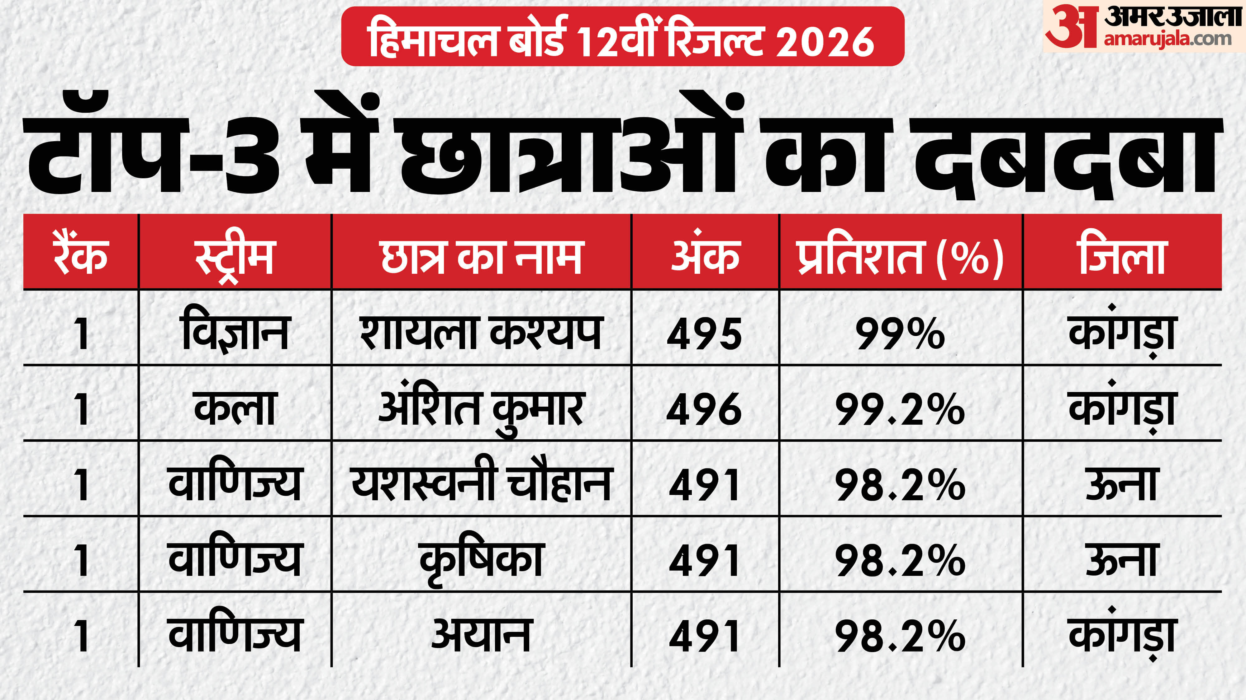 HPBOSE 12th Result