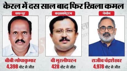 Kerala Election Result BJP Seat Share Update Nemom Chathannoor and other seats Rajeev Chandrasekhar hindi news