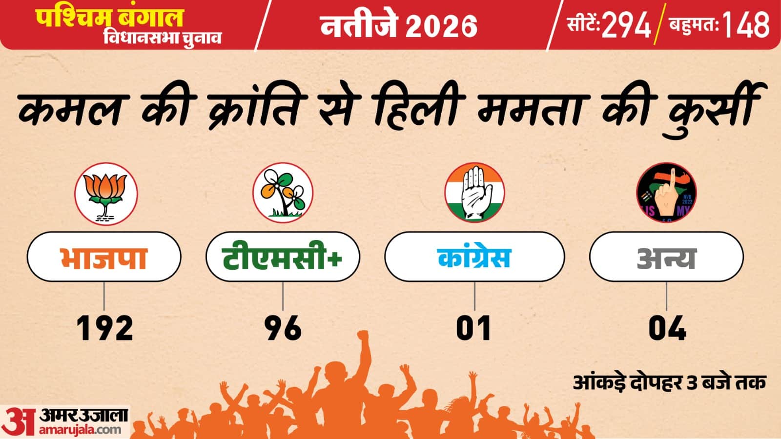 पश्चिम बंगाल चुनाव परिणाम 2026