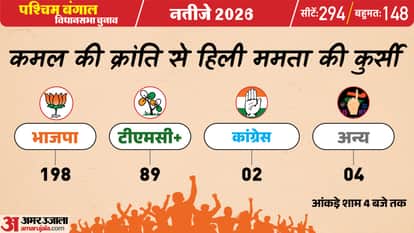West Bengal Election Result 2026 Live Vote Counting Bengal Vidhan Sabha Chunav 293 Seats Bjp vs Tmc Win Lose