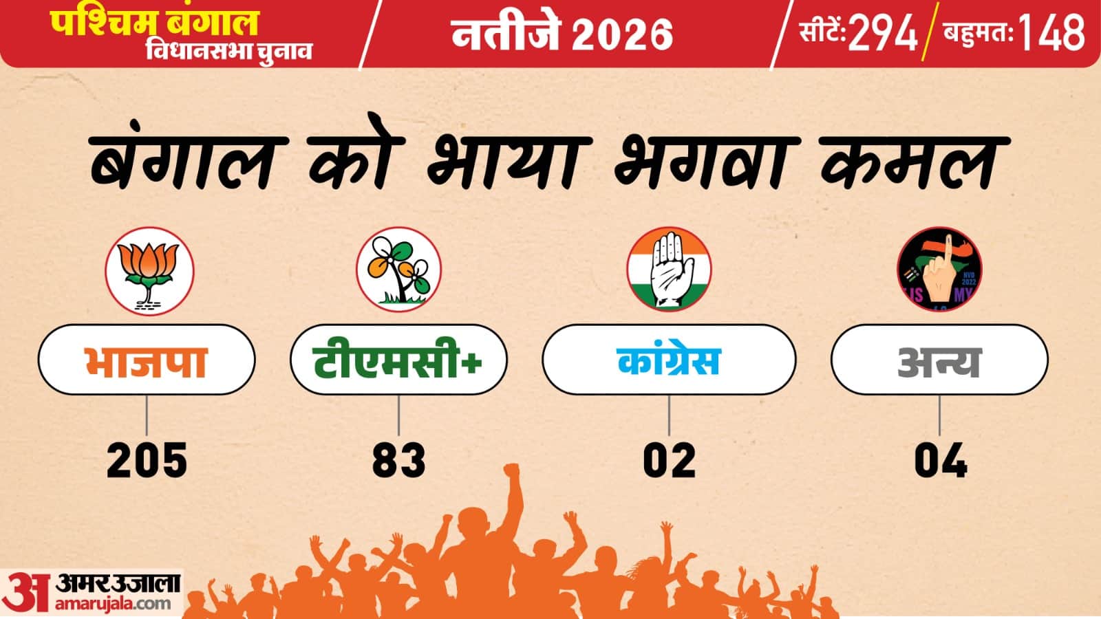 पश्चिम बंगाल चुनाव परिणाम 2026