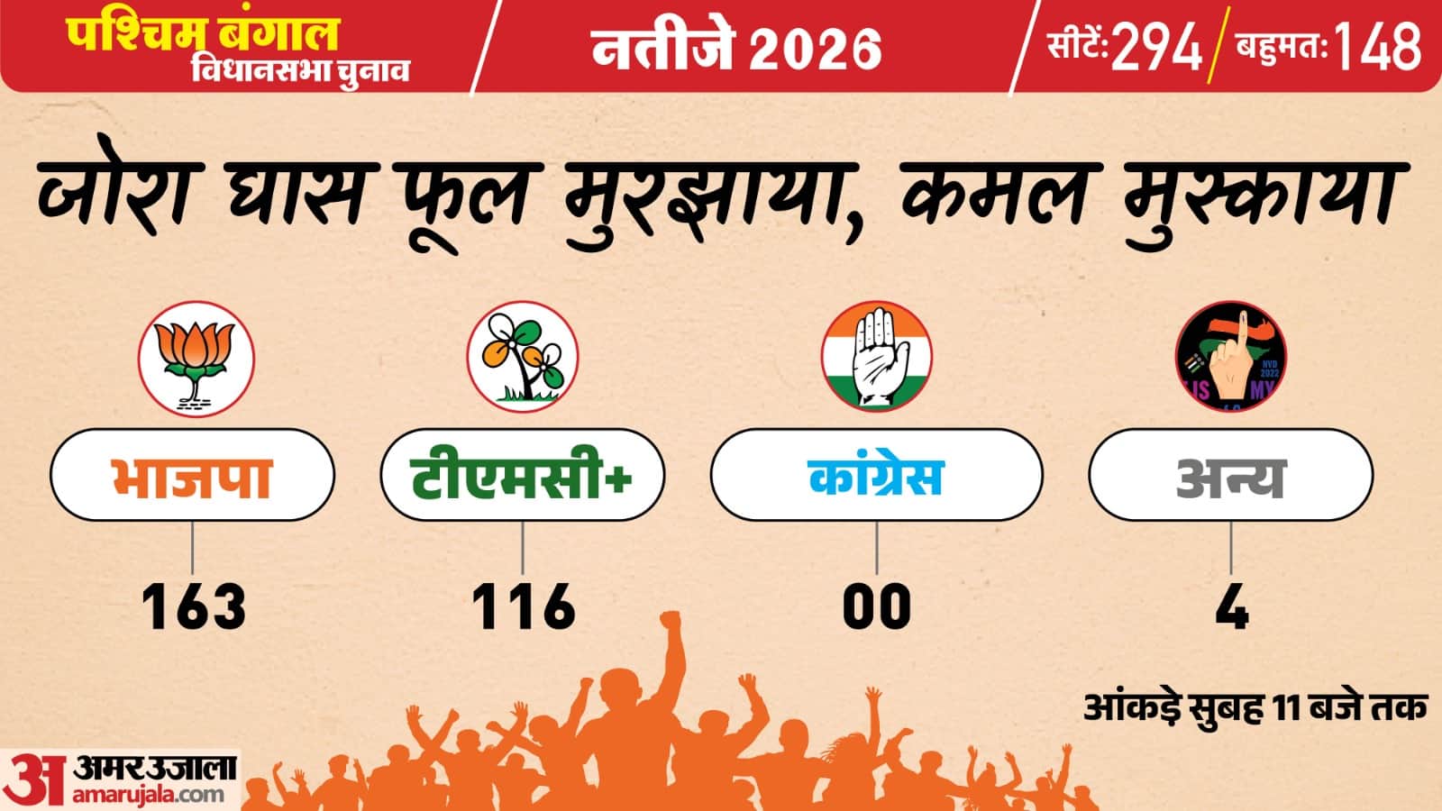 पश्चिम बंगाल चुनाव परिणाम 2026