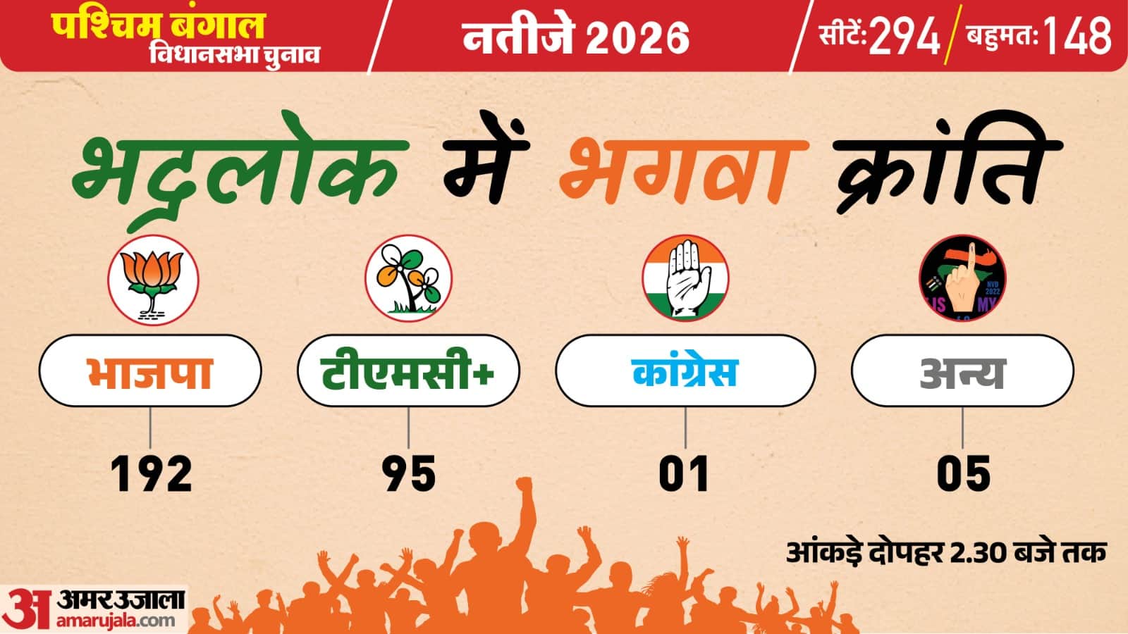 पश्चिम बंगाल चुनाव परिणाम 2026