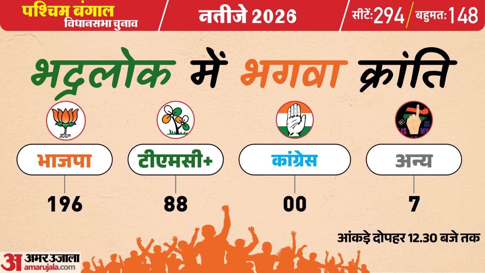 पश्चिम बंगाल चुनाव परिणाम 2026