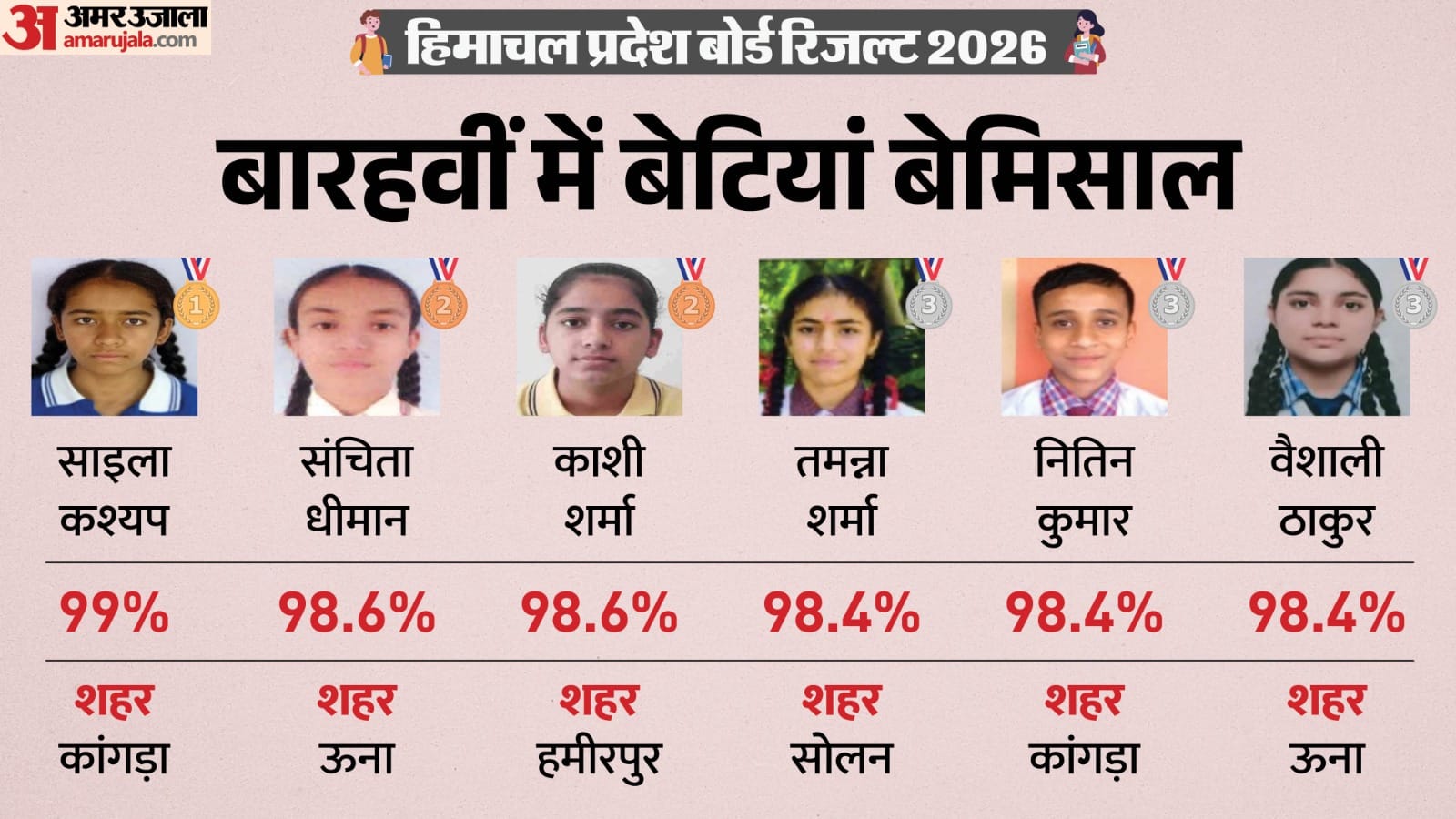 रिजल्ट में बेटियों का दबदबा।