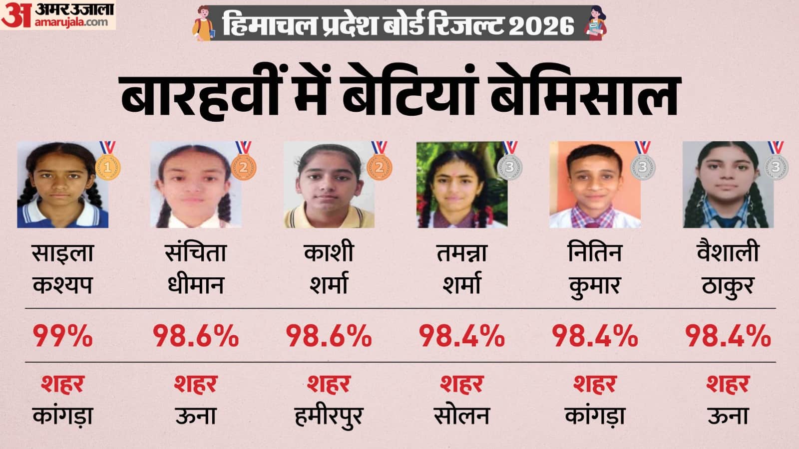 रिजल्ट में बेटियों का दबदबा।