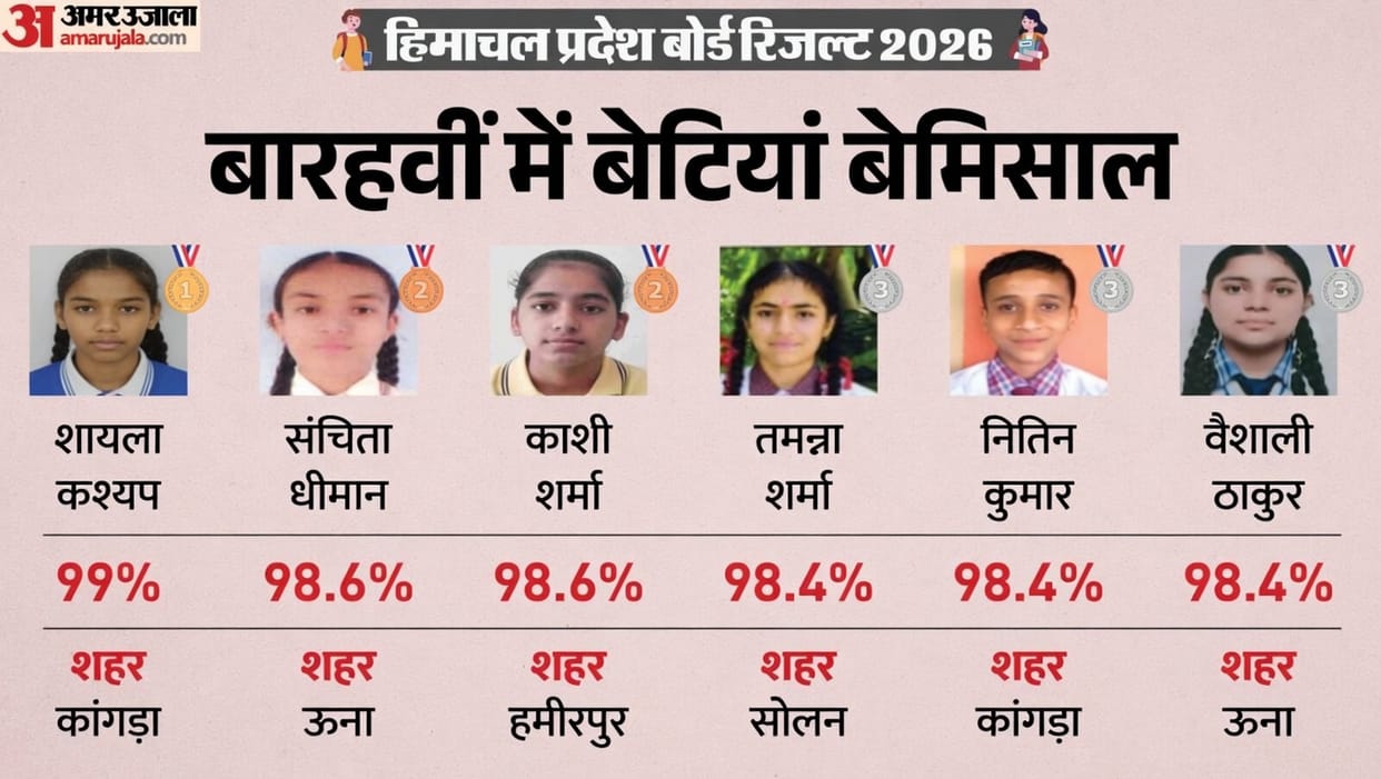 Hp Board Class 12th Topper List 2026 Himachal Pradesh Board 12th Toppers Name Pass Percentage