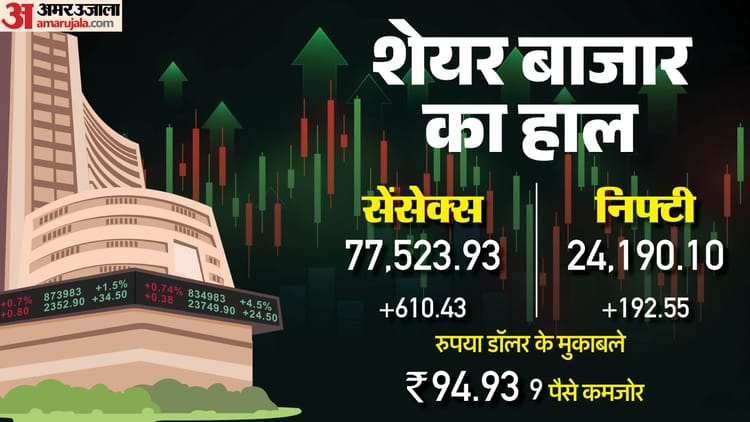 The Bonus Market Updates: पांच राज्यों के नतीजों से पहले शेयर बाजार में बढ़त, जानिए सेंसेक्स-निफ्टी का हाल