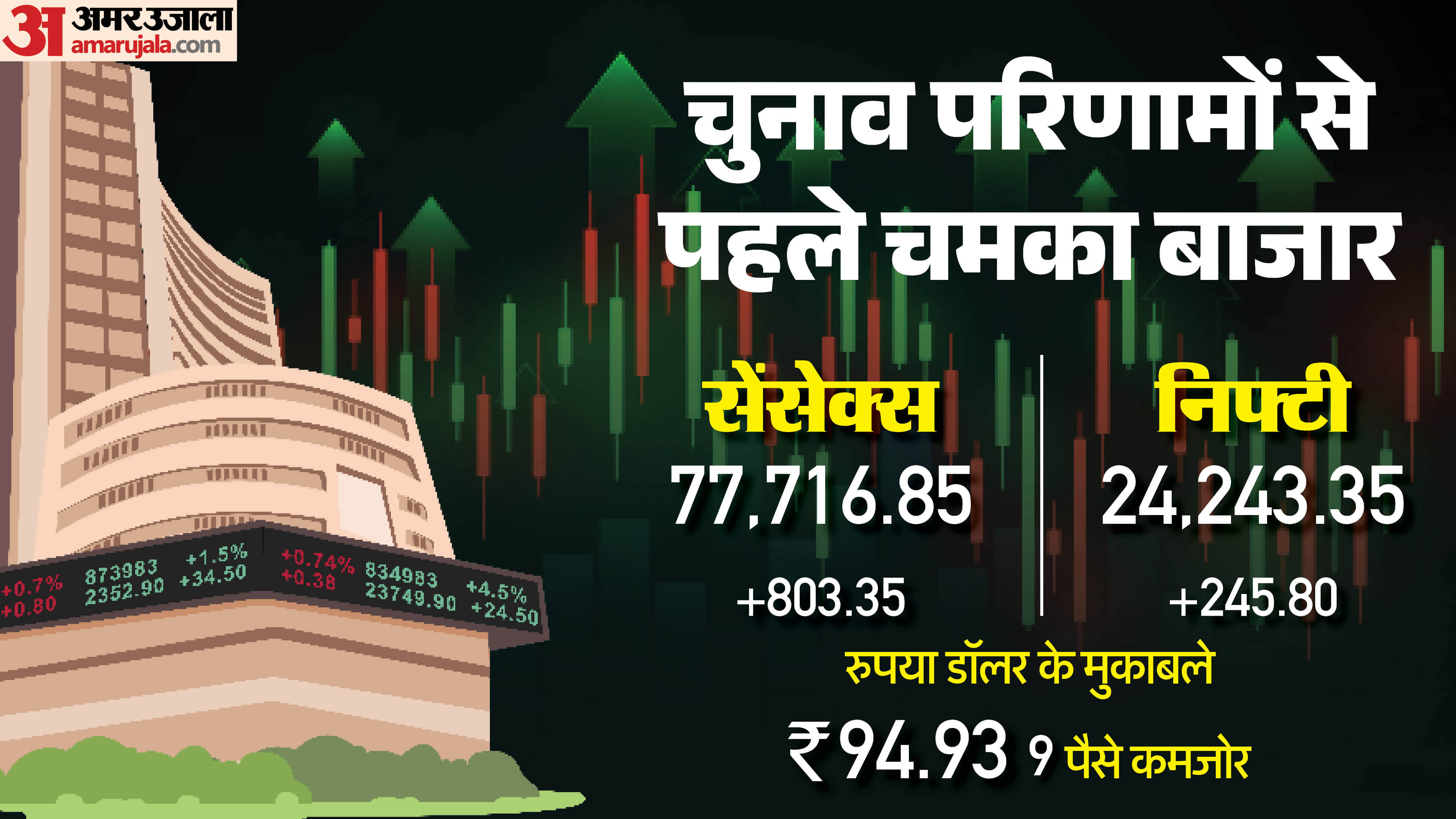 शेयर बाजार में बढ़त