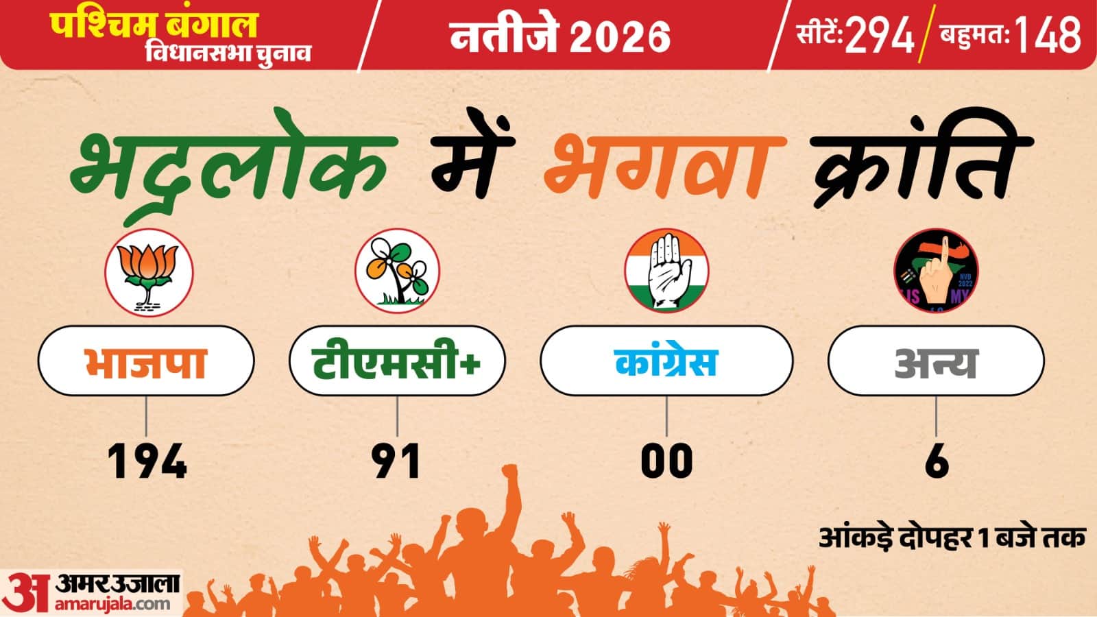 पश्चिम बंगाल चुनाव परिणाम 2026