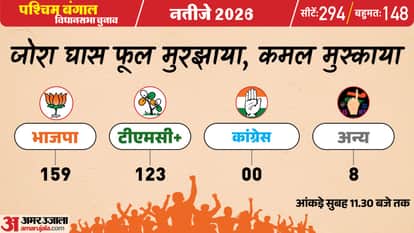 West Bengal Election Result 2026 Live Vote Counting Bengal Vidhan Sabha Chunav 293 Seats Bjp vs Tmc Win Lose
