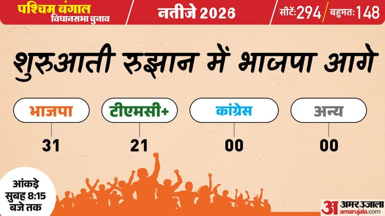 बंगाल की 293 सीटों पर मतगणना शुरू; भवानीपुर में आगे निकलीं ममता बनर्जी