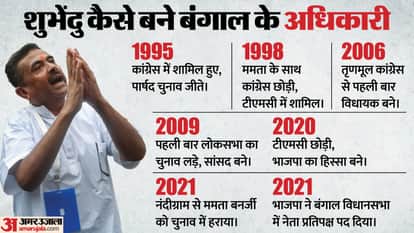 West Bengal Election Result 2026 Who is Suvendu Adhikari Political Career Winning Seat All You Need to Know