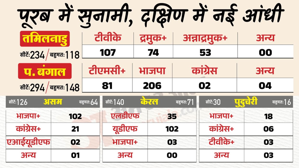 West Bengal BJP makes History Tamil Nadu Vijay storm Assam Himanta Sarma Magic Keralam Congress Puducherry NDA
