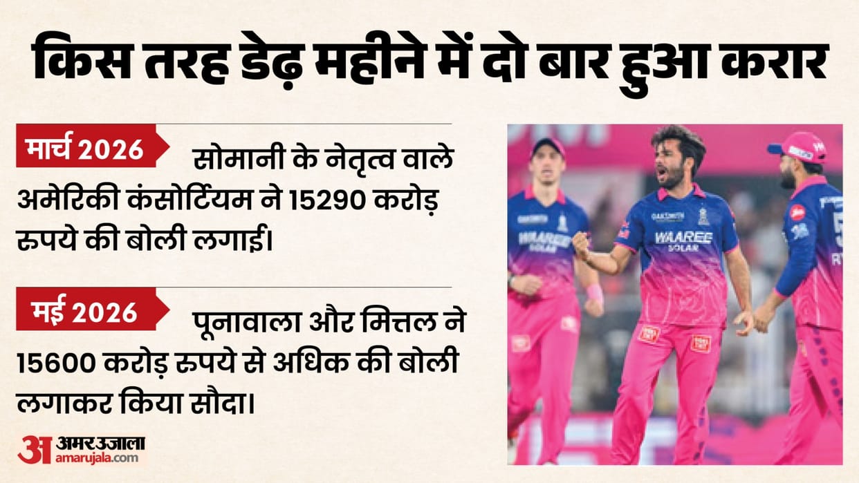 IPL 2026 RR Sale Row: Kal Somani Group Alleges Exclusion from Process Refuses to Withdraw Bid