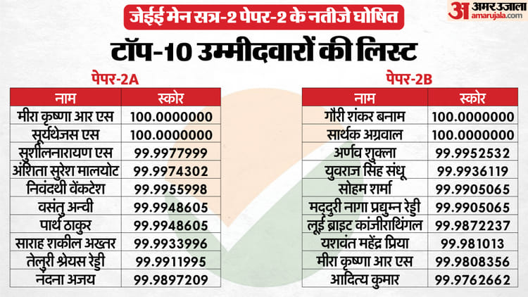 JEE Main Result: जेईई मेन सत्र-2 पेपर-2 का रिजल्ट जारी, 2A में मीरा और सूर्यथेजस, 2B में गौरी और सार्थक टॉपर