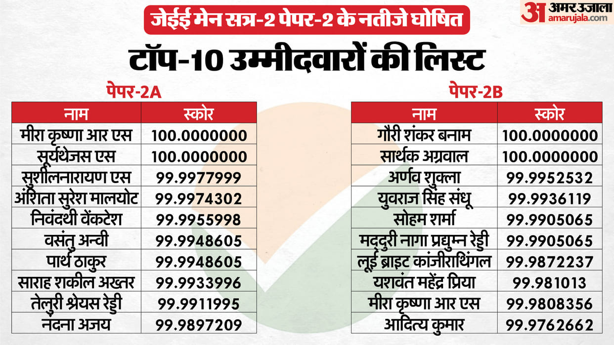 JEE Main Paper 2 Result Out for B. Arch & B. Planning at jeemain.nta.nic.in; Four students get 100 percentile