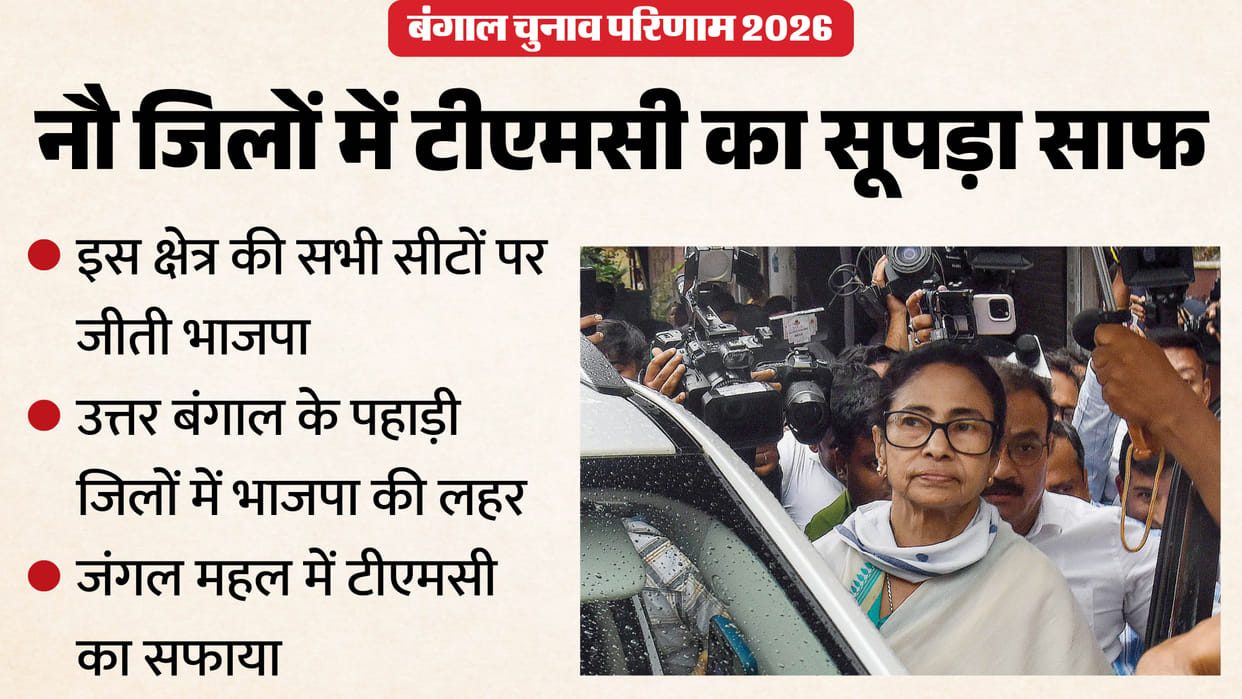Election Analysis: TMC failed to open account in nine of 23 districts of West Bengal