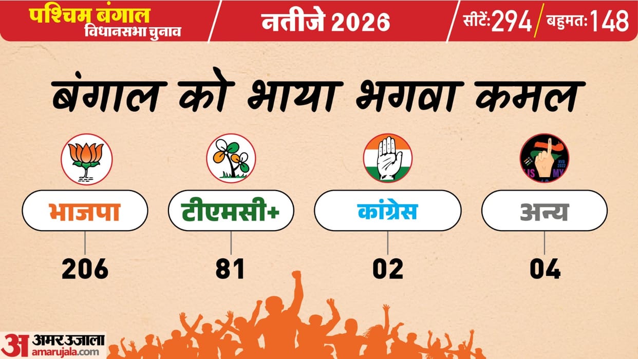 West Bengal Election Result 2026 Live Vote Counting Bengal Vidhan Sabha Chunav 293 Seats Bjp vs Tmc Win Lose