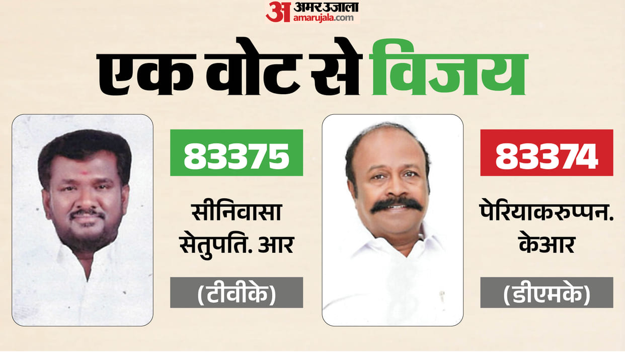 Tamil Nadu Assembly Election Results 2026 Tvk Leader Srinivasa Sethupathi Wins by Just 1 Vote News in Hindi