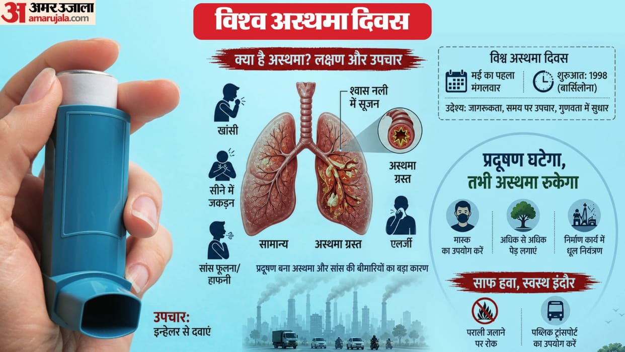 world asthma day indore air pollution asthma patients increase respiratory disease awareness india