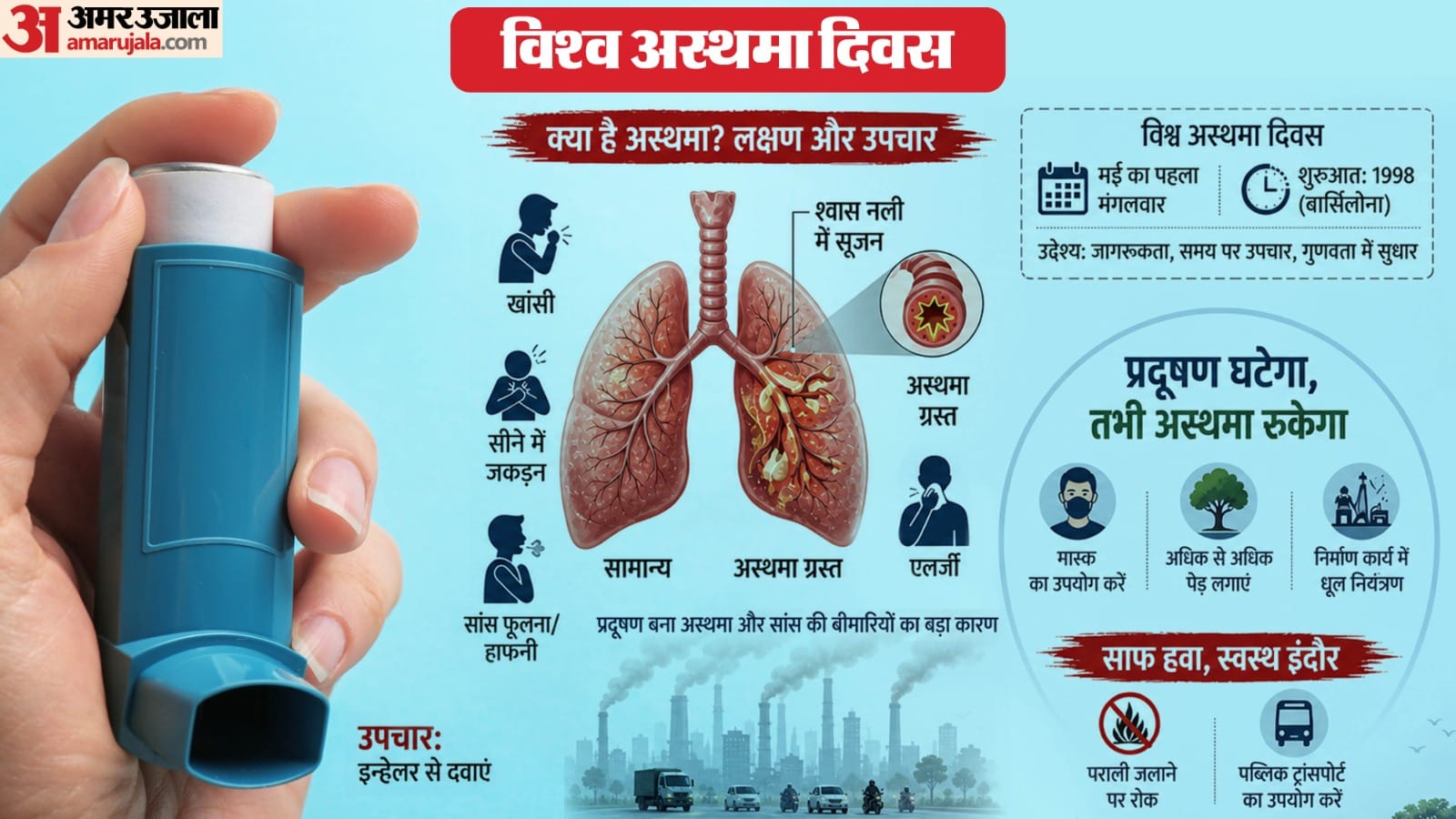स्वच्छ शहर इंदौर में प्रदूषण से बढ़े अस्थमा के मरीज