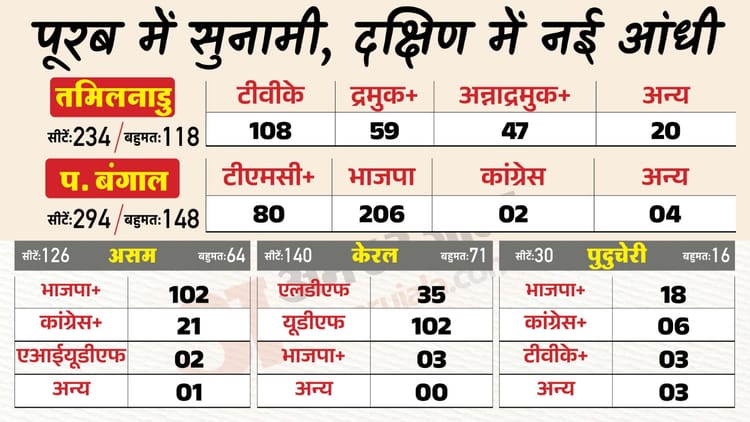 Assembly Election Results LIVE: 'जनता की इच्छा सर्वोपरि', बंगाल की हार के बाद बोलीं सांसद महुआ मोइत्रा