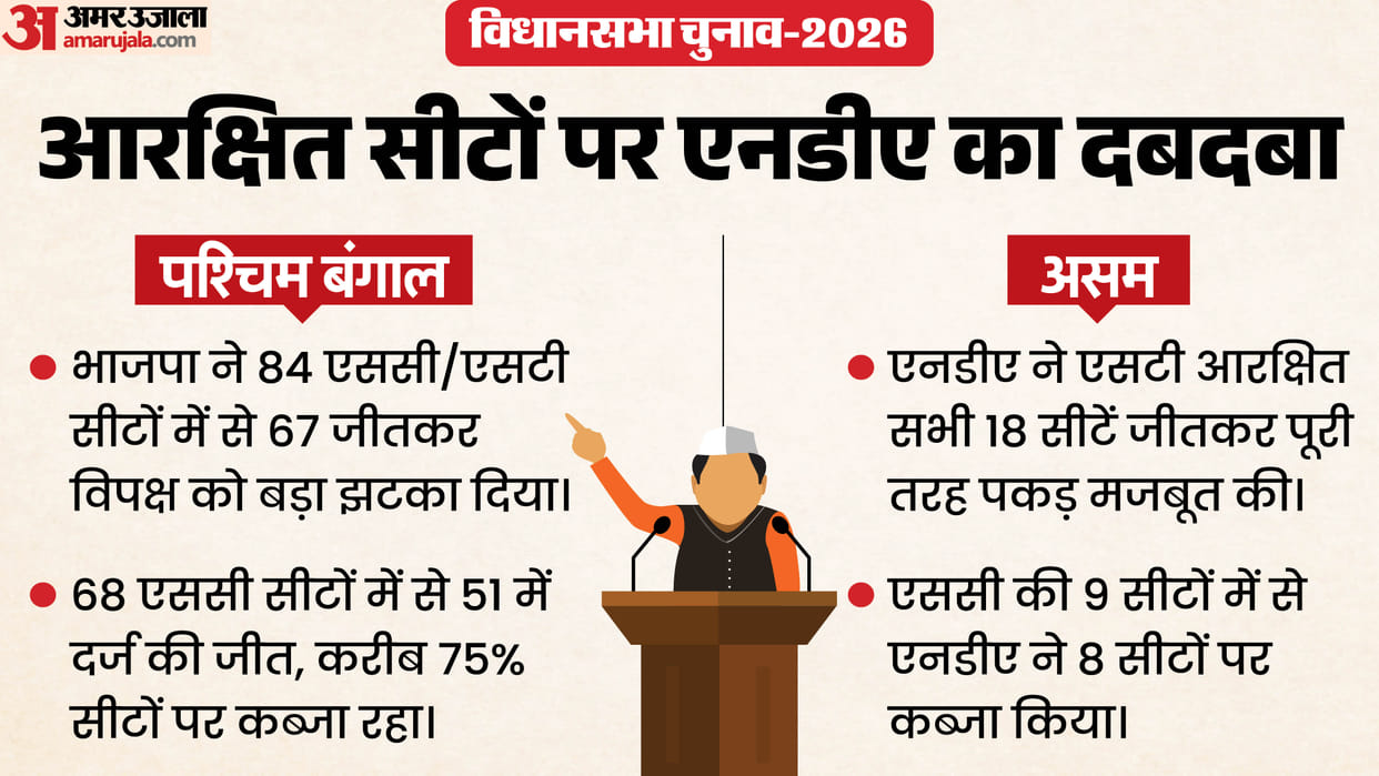 Election Analysis: BJP-NDA Allies Dominate SC/ST Reserved Seats in Assam, West Bengal Assembly Elections 2026