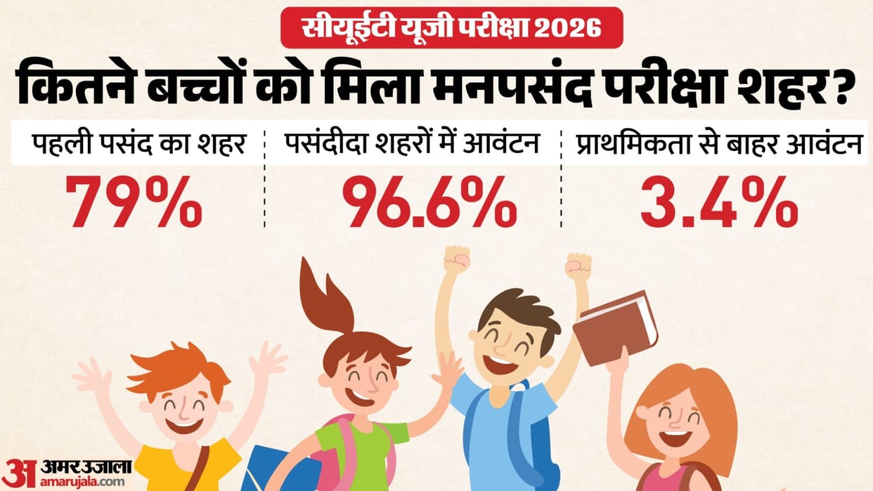 CUET UG 2026: 96.6% Candidates Get Preferred Exam City, Window Opens for Remaining 3.4%