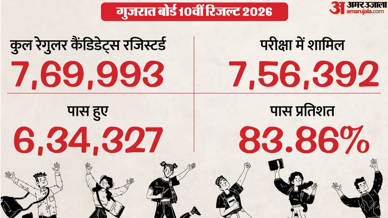 GSEB 10th Result 2026 Declared, Check Now at gseb.org