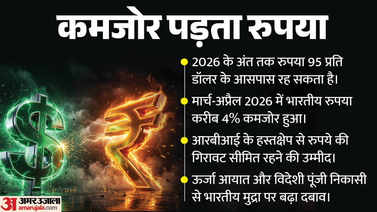 When will the rupee see better days? It's expected to be around 95 per dollar in 2026. Find out
