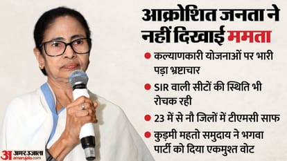 Mamata Banerjee get setback with anger of people corruption law and order issues taken toll in west Bengal