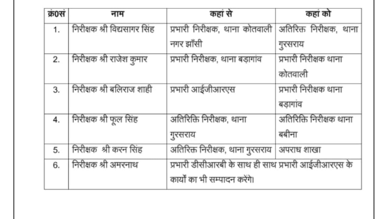 Jhansi: In-charges of these police stations have changed