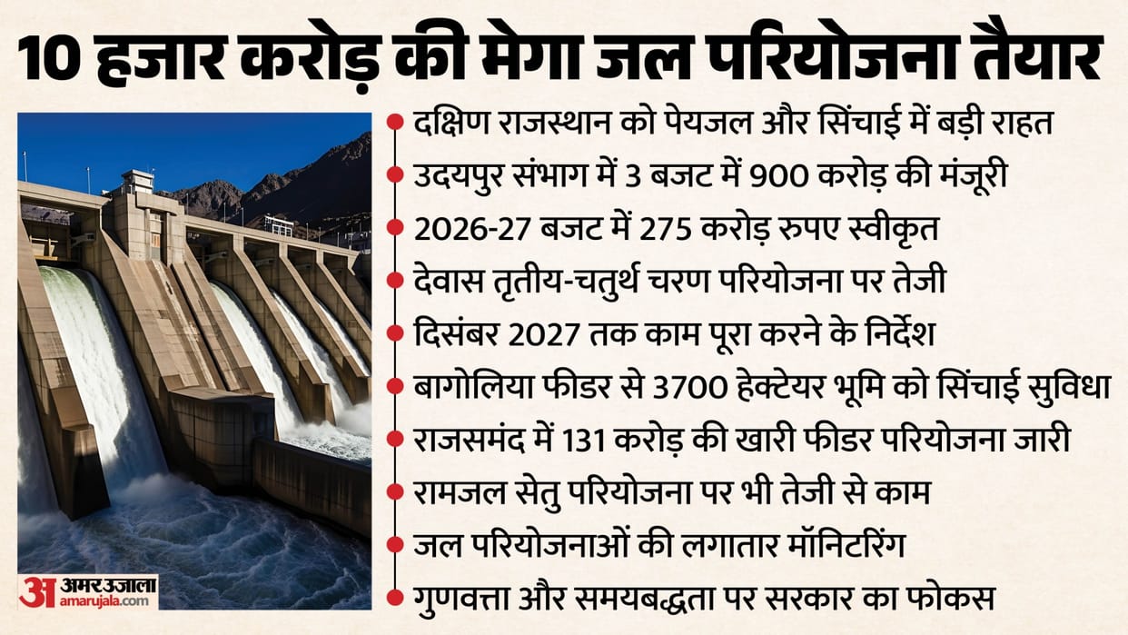 Rajasthan Plans ₹10,000 Crore Mega Water Project for South Region