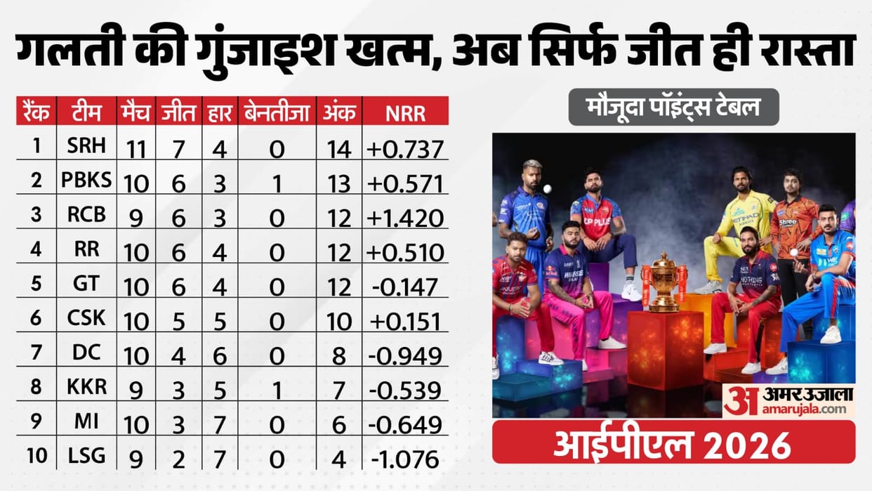 IPL 2026 Playoff Scenario: Every Match a Knockout Now! What Each Team Needs to Qualify for top-4; SRH vs PBKS