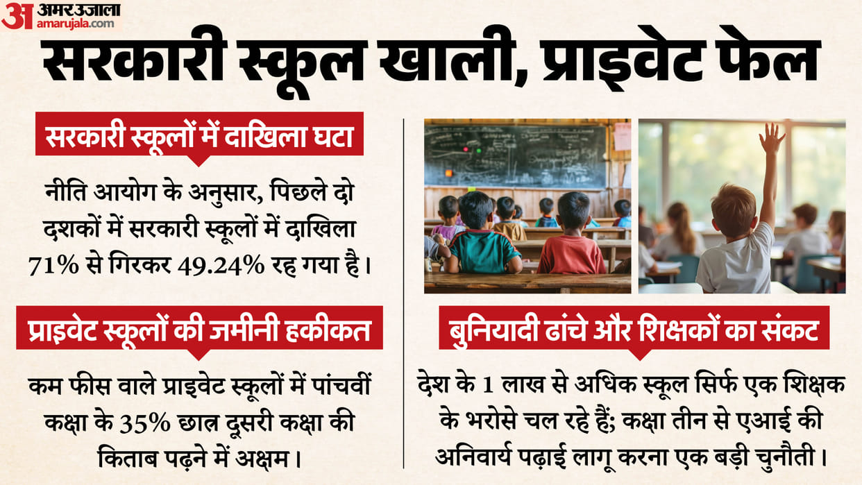Government School Enrollment Plunges Below 50% as NITI Aayog Flags Quality Concerns in Booming Private Sector