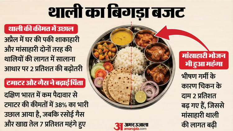 Crisil: रसोई के बजट पर महंगाई की मार; टमाटर और एलपीजी ने बिगाड़ा स्वाद, अप्रैल में 2% महंगी हुई आपकी थाली