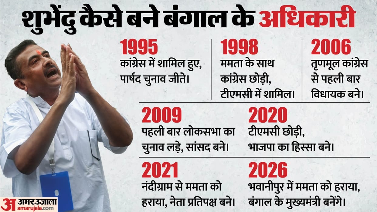 West Bengal Election Result 2026 Who is Suvendu Adhikari Political Career Winning Seat All You Need to Know